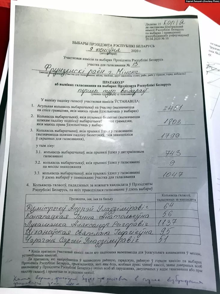 Паводле пратаколу, за Ціханоўскую прагаласавалі 95 чалавек