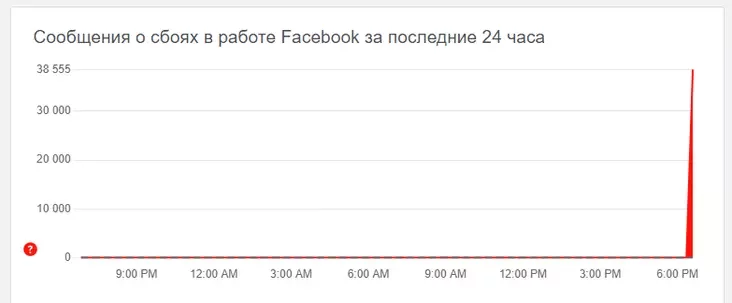 Сбой в Facebook ( Инфографика: Downdetector)