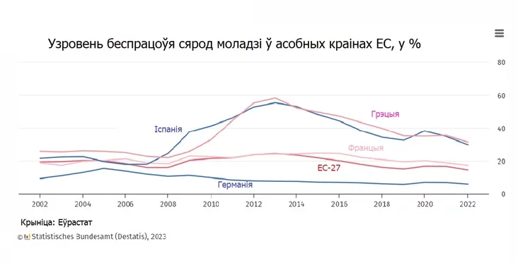 Безработица в некоторых европейских странах Unemployment in some European countries Беспрацоўе ў асобных краінах Еўропы