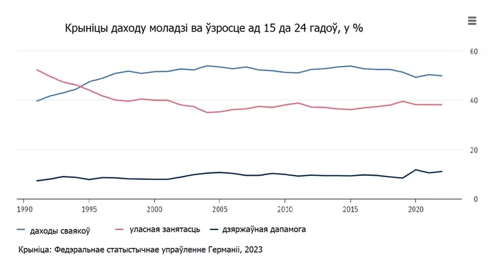Sources of income of young people in Germany Крыніцы даходу моладзі Германіі Источники доходов молодежи в Германии