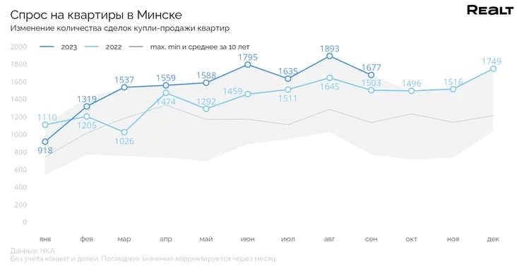 Угоды купли-продажи квартир в Минске Agreements of sale and purchase of apartments in Minsk Сделки Договоры купли-продажи квартир в Минске