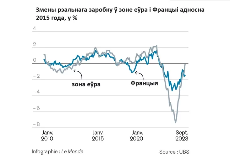 дынаміка заработнай платы ў зоне еўра Динамика заработной платы в еврозоне wage dynamics in the euro zone