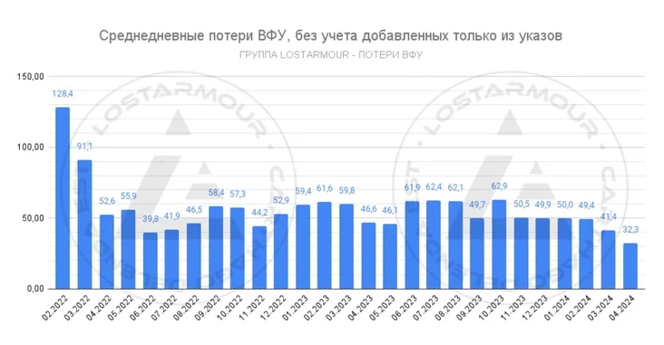 Straty ŭzbrojenych sił Ukrainy ŭ vajnie Potieri vooružiennych sił Ukrainy v vojnie Losses of the armed forces of Ukraine in the war
