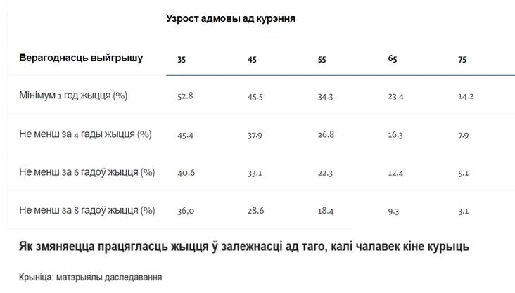 Изменение продолжительности жизни в зависимости от того, когда человек бросил курить Change in life expectancy depending on when a person quit smoking Змена працягласці жыцця ў залежнасці ад таго, калі чалавек кінуў курыць